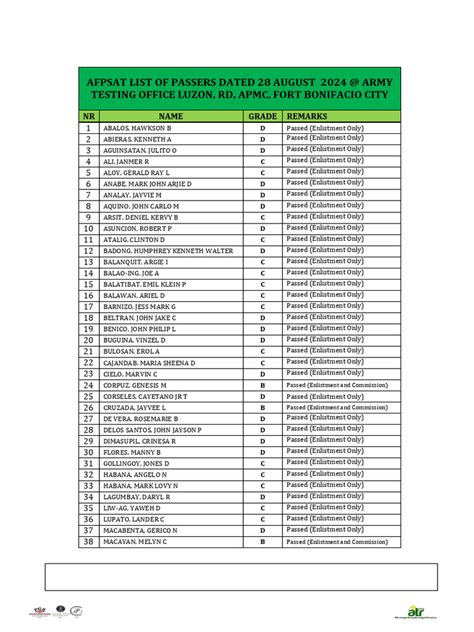 afpsat exam schedule 2024 luzon|Complete list of passers, August 2024 food technologists .
